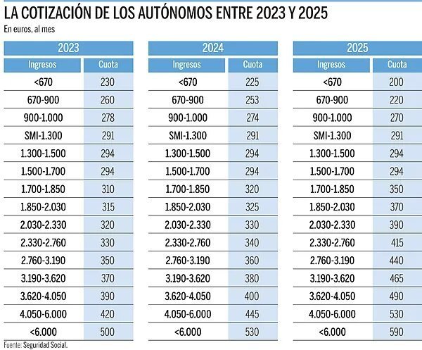 Tarifa Plana Autónomo 2025